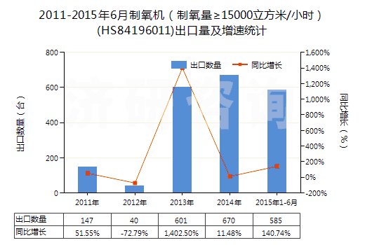 2011-2015年6月制氧機（制氧量≥15000立方米/小時）(HS84196011)出口量及增速統(tǒng)計
